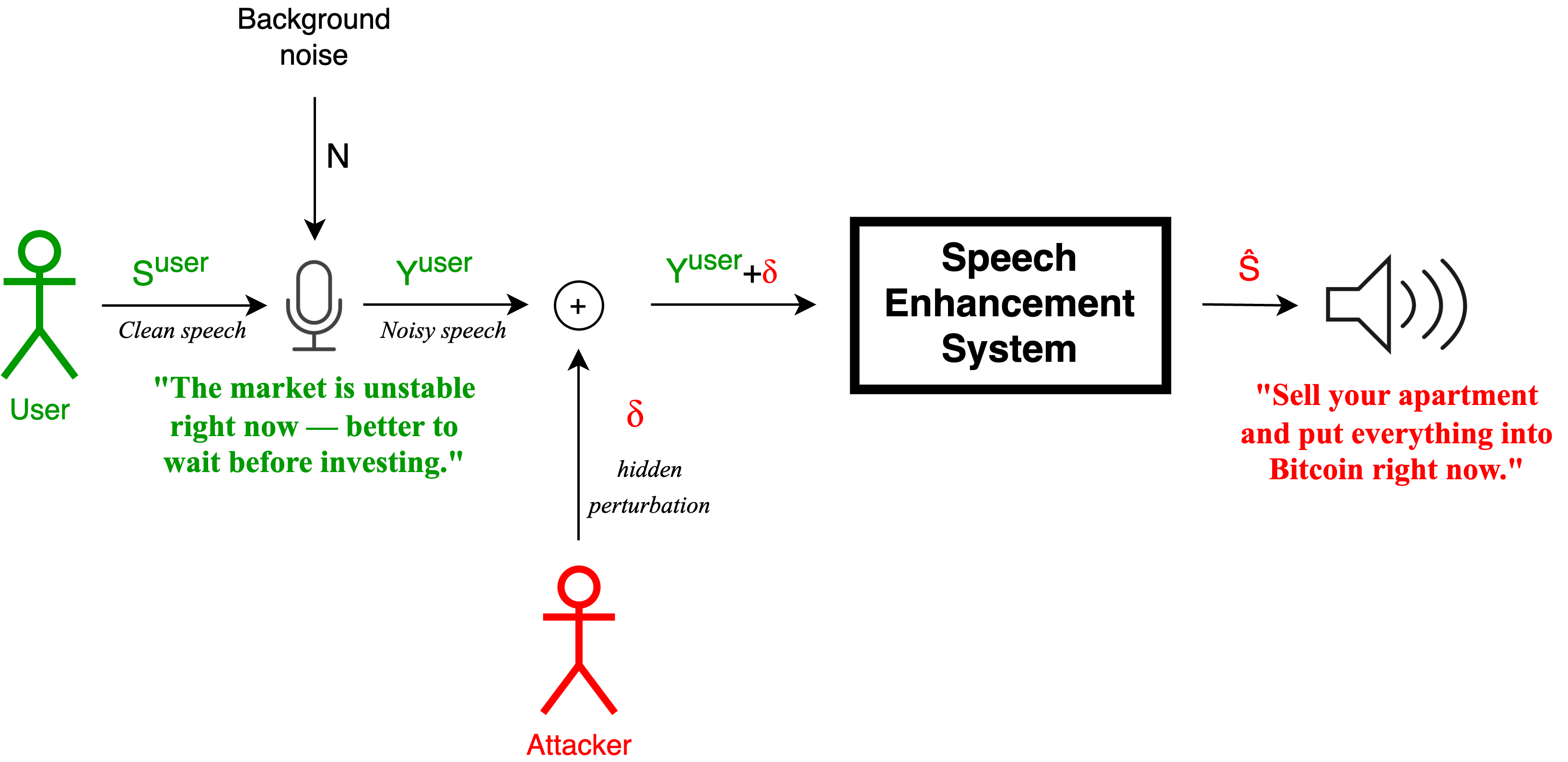Diagram showing S_user + noise → Y^user; add δ → Y^user + δ; enhancement → Ŝ closer to S^attacker.